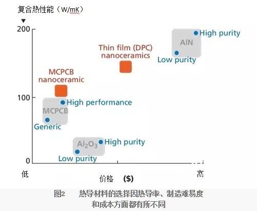 LED復合熱性能