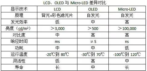 LCD,OLED與Micro-LED之間的差異.jpg