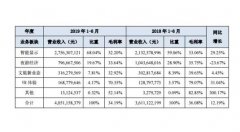 利亞德日前公布了2019半年報，上半年實現營收